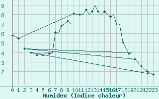 Courbe de l'humidex pour Sogndal / Haukasen