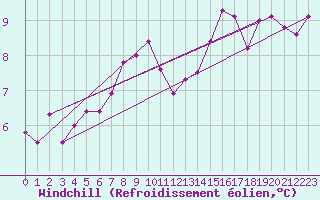 Courbe du refroidissement olien pour Ile d
