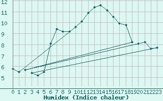 Courbe de l'humidex pour Grand Saint Bernard (Sw)