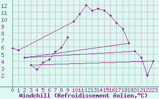 Courbe du refroidissement olien pour Rostherne No 2