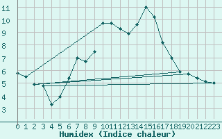 Courbe de l'humidex pour Dachwig