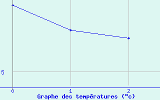 Courbe de tempratures pour Segl-Maria