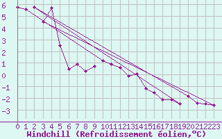 Courbe du refroidissement olien pour Reims-Prunay (51)
