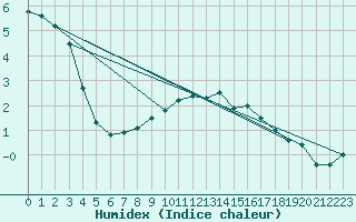 Courbe de l'humidex pour Schauenburg-Elgershausen