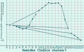 Courbe de l'humidex pour Weitensfeld