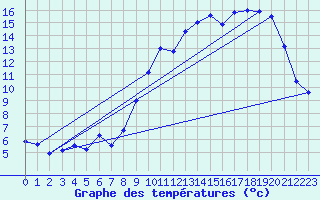 Courbe de tempratures pour Bremoy (14)