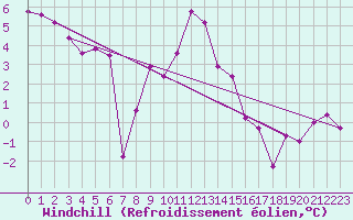 Courbe du refroidissement olien pour Melle (Be)