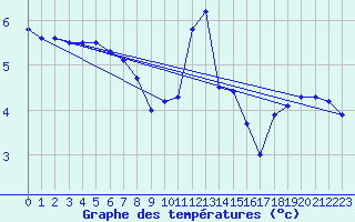 Courbe de tempratures pour Dourbes (Be)