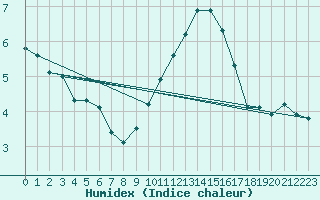 Courbe de l'humidex pour Saint-Nazaire-d'Aude (11)