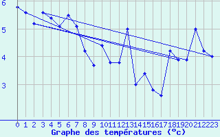 Courbe de tempratures pour Terschelling Hoorn