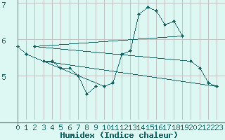 Courbe de l'humidex pour Beauvais (60)