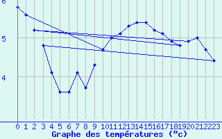 Courbe de tempratures pour Pully-Lausanne (Sw)