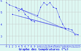 Courbe de tempratures pour Ste (34)