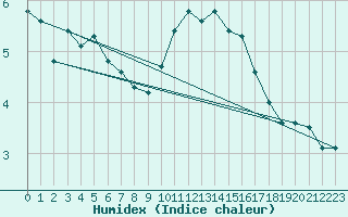 Courbe de l'humidex pour Ste (34)