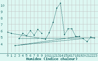 Courbe de l'humidex pour Visp