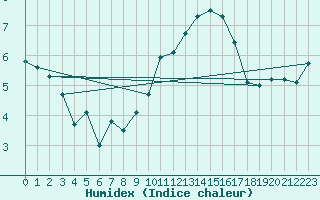 Courbe de l'humidex pour Pomrols (34)