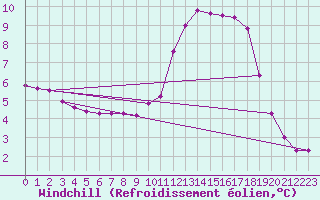 Courbe du refroidissement olien pour Saint-Germain-le-Guillaume (53)