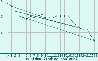 Courbe de l'humidex pour Aberdaron