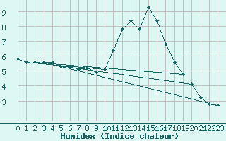 Courbe de l'humidex pour La Meyze (87)