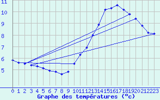 Courbe de tempratures pour Connerr (72)