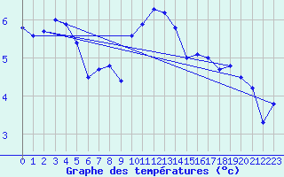 Courbe de tempratures pour Terschelling Hoorn
