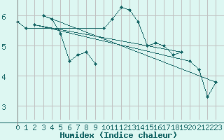 Courbe de l'humidex pour Terschelling Hoorn