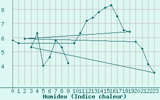 Courbe de l'humidex pour Ploudalmezeau (29)