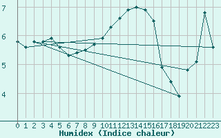 Courbe de l'humidex pour Nyon-Changins (Sw)