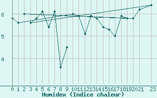 Courbe de l'humidex pour la bouée 62105