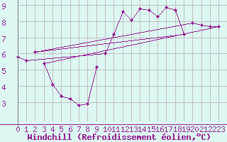 Courbe du refroidissement olien pour Saint-Brieuc (22)