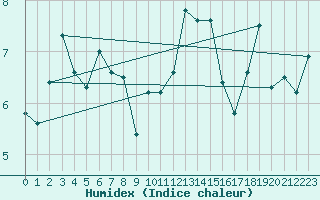 Courbe de l'humidex pour Middle Wallop