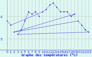 Courbe de tempratures pour Dunkerque (59)