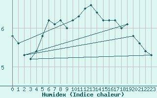 Courbe de l'humidex pour Dunkerque (59)