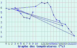 Courbe de tempratures pour Retie (Be)