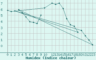 Courbe de l'humidex pour Retie (Be)