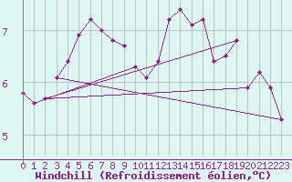 Courbe du refroidissement olien pour Orlans (45)