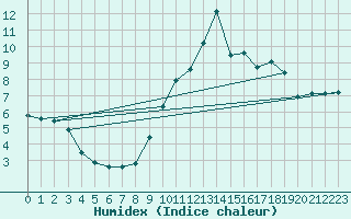 Courbe de l'humidex pour Saint-Auban (04)