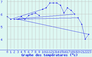 Courbe de tempratures pour Luedenscheid