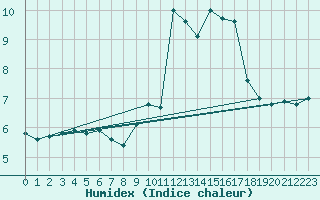 Courbe de l'humidex pour Croisette (62)