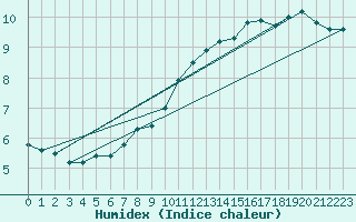 Courbe de l'humidex pour Albi (81)