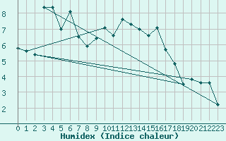 Courbe de l'humidex pour Sisteron (04)