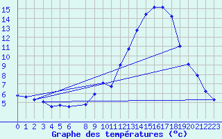 Courbe de tempratures pour Sermange-Erzange (57)