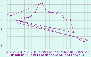 Courbe du refroidissement olien pour Braintree Andrewsfield