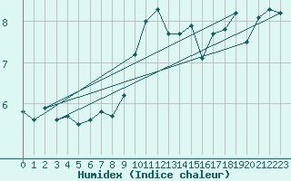 Courbe de l'humidex pour Valley