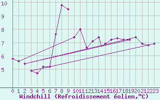Courbe du refroidissement olien pour Bolzano