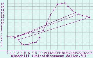 Courbe du refroidissement olien pour Berson (33)