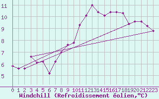 Courbe du refroidissement olien pour Toulouse-Francazal (31)