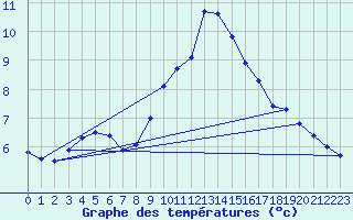 Courbe de tempratures pour Kleine-Brogel (Be)