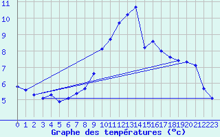 Courbe de tempratures pour Gttingen