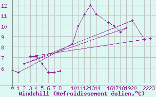 Courbe du refroidissement olien pour Llerena
